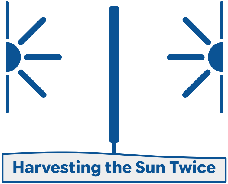 Harvesting the Sun Twice